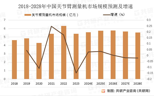 2018-2028年中国关节臂测量机市场规模预测及增速