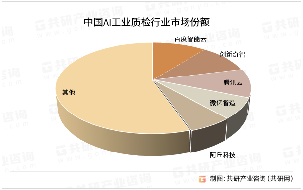 中国AI工业质检行业市场份额