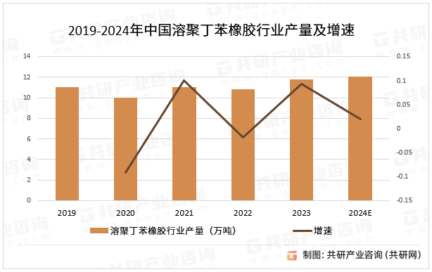 2019-2024年中国溶聚丁苯橡胶行业产量及增速