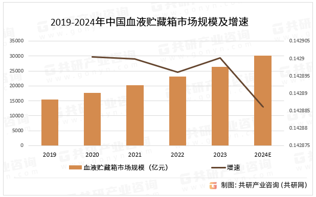 2019-2024年中国血液贮藏箱市场规模及增速