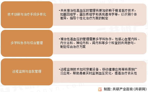 难治性高血压管理行业发展趋势