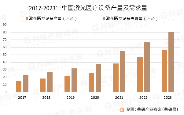 2017-2023年中国激光医疗设备产量及需求量