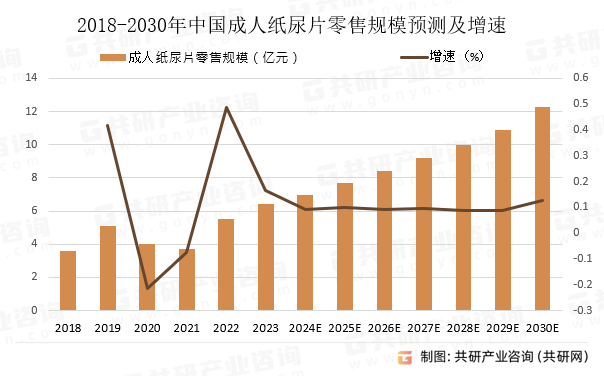 2018-2030年中国成人纸尿片零售规模预测及增速