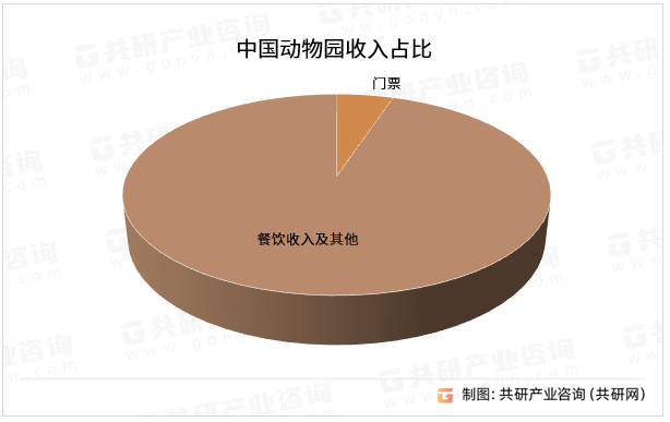 中国动物园收入占比