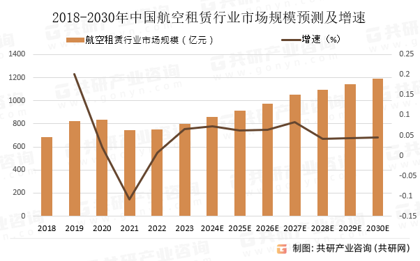 2018-2030年中国航空租赁行业市场规模预测及增速