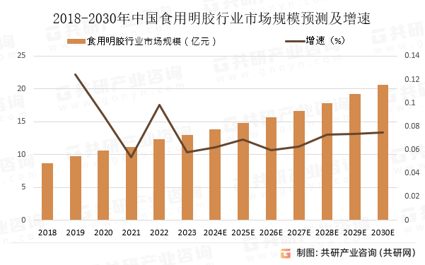 2018-2030年中国食用明胶行业市场规模预测及增速