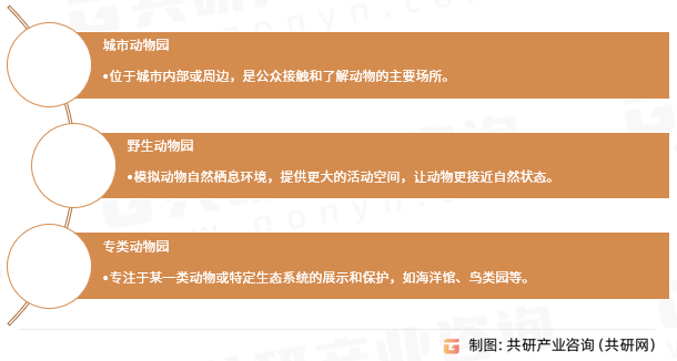 动物园分类