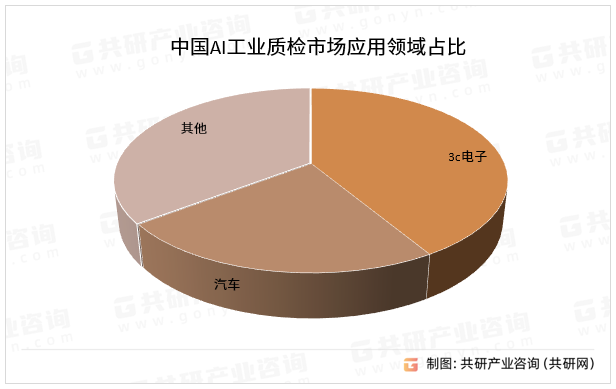 中国AI工业质检市场应用领域占比
