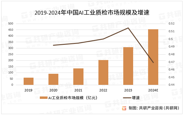 2019-2024年中国AI工业质检市场规模及增速