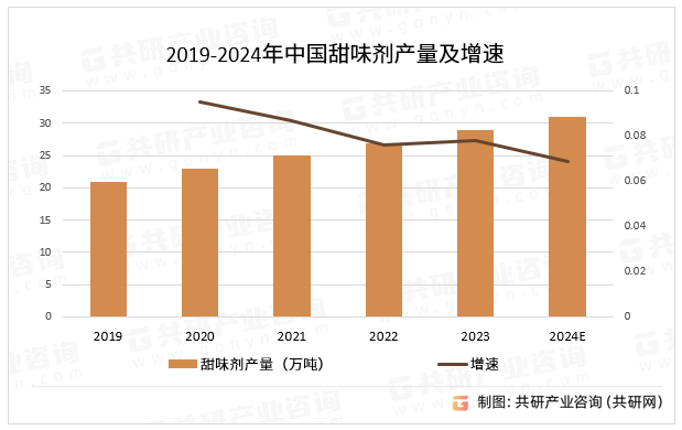 近年来随着居民收入水平的增长，以及健康消费意识的提升，居民饮食消费逐步从享受型消费向健康型消费转型，并且在国家、卫健委“健康中国2030”规划纲要、市场监督管理总局等地方政府、行政管理部门关于全民健康管理政策要求和引导的推动下，国外多国的“糖税”政策的影响下，减糖、控糖逐渐成为备受消费者推崇的趋势，低糖/无糖食品迎来了更大地市场需求，从而带动了甜味剂产量逐年增长，预计2024年中国甜味剂产量同比增长6.9%。2019-2024年中国甜味剂产量及增速