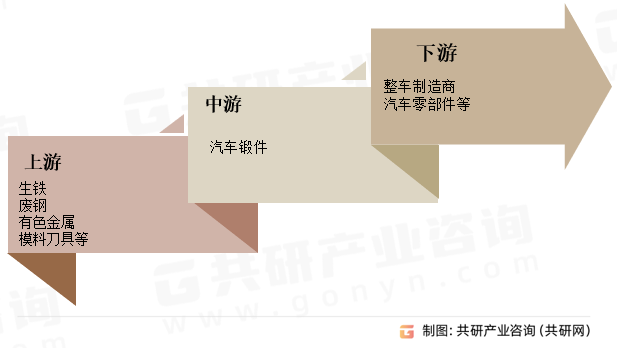 汽车锻件行业产业链