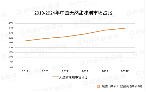 2019-2024年中国天然甜味剂市场占比