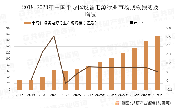 2018-2023年中国半导体设备电源行业市场规模预测及增速