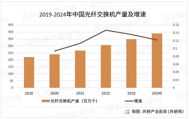 2019-2024年中国光纤交换机产量及增速