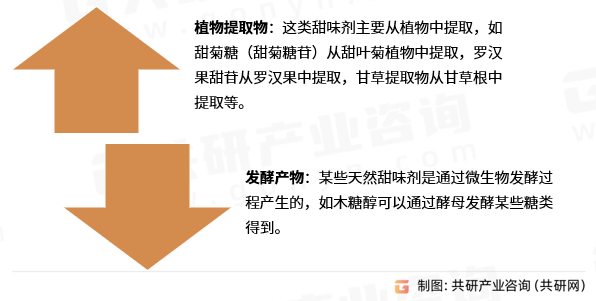 天然甜味剂分类