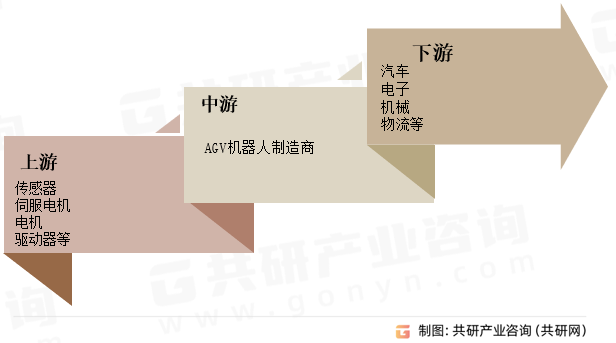 AGV移动机器人行业产业链