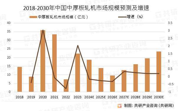 2018-2030年中国中厚板轧机市场规模预测及增速