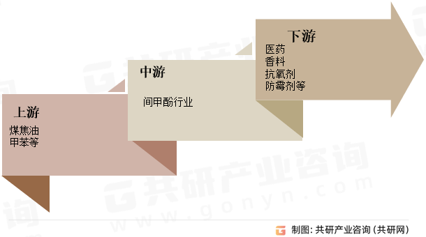 间甲酚行业产业链