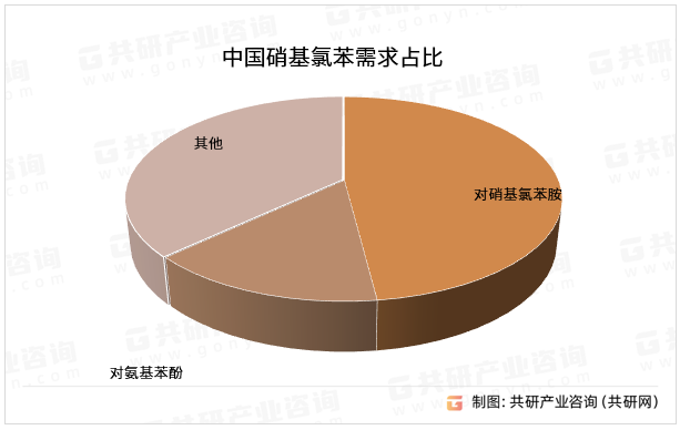 中国硝基氯苯需求占比