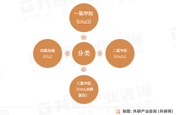 甲烷氯化物分类