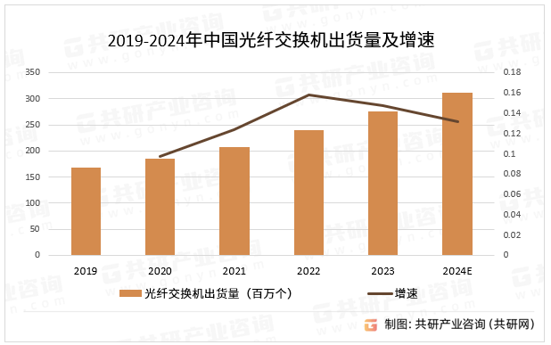2019-2024年中国光纤交换机出货量及增速