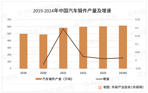2019-2024年中国汽车锻件产量及增速
