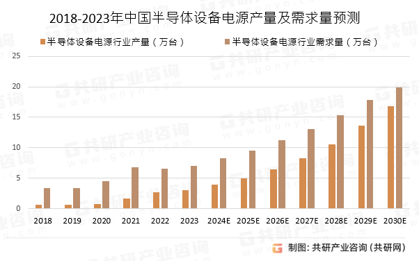 2018-2023年中国半导体设备电源行业产量及需求量预测