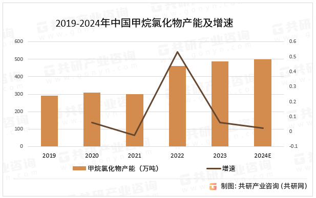 2019-2024年中国甲烷氯化物产能及增速