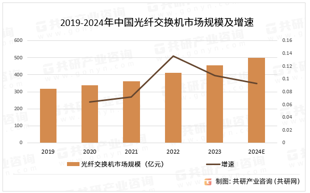 2019-2024年中国光纤交换机市场规模及增速