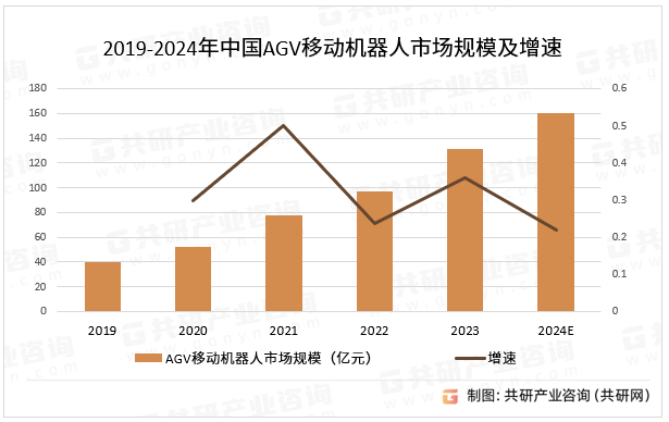 2019-2024年中国AGV移动机器人市场规模及增速