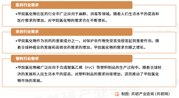 甲烷氯化物发展趋势