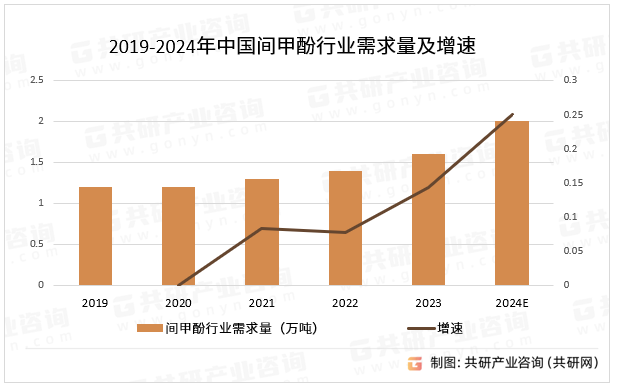2019-2024年中国间甲酚行业需求量及增速