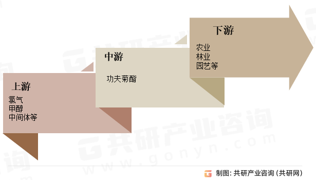 功夫菊酯行业产业链