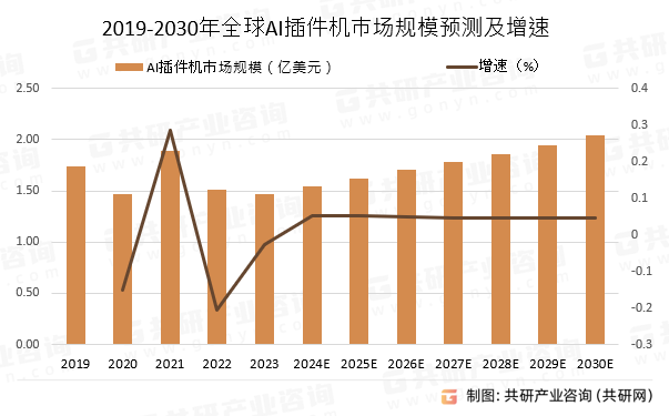 2019-2030年全球AI插件机市场规模预测及增速