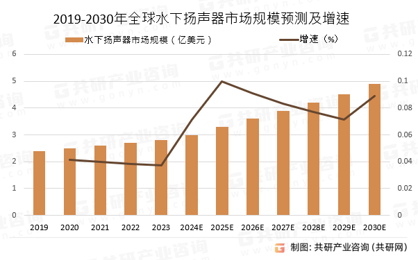 2019-2030年全球水下扬声器市场规模预测及增速