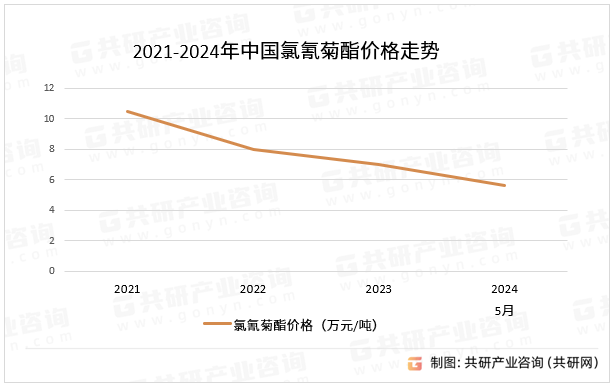 2021-2024年中国氯氰菊酯价格走势