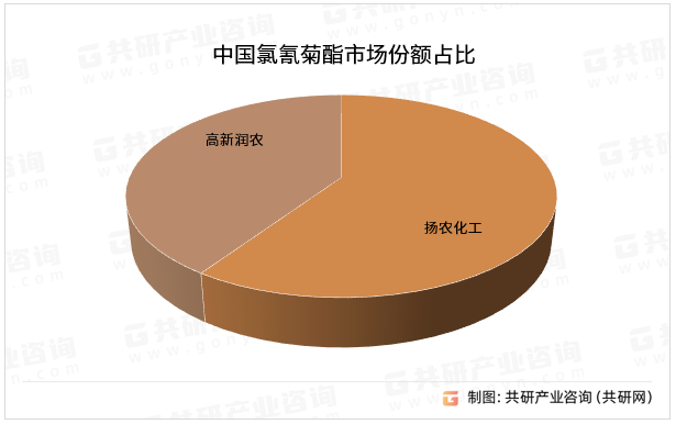 中国氯氰菊酯市场份额占比
