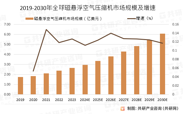 2019-2030年全球磁悬浮空气压缩机市场规模预测及增速