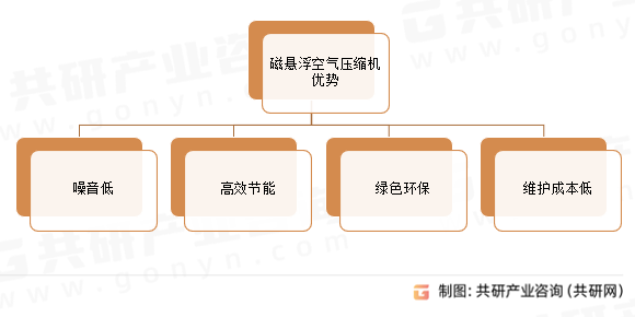 磁悬浮空气压缩机优势