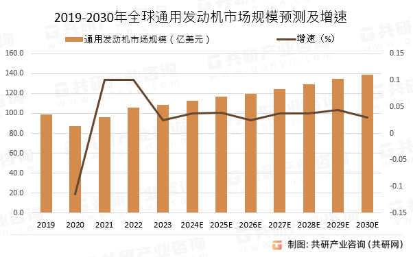 2019-2030年全球通用发动机市场规模预测及增速