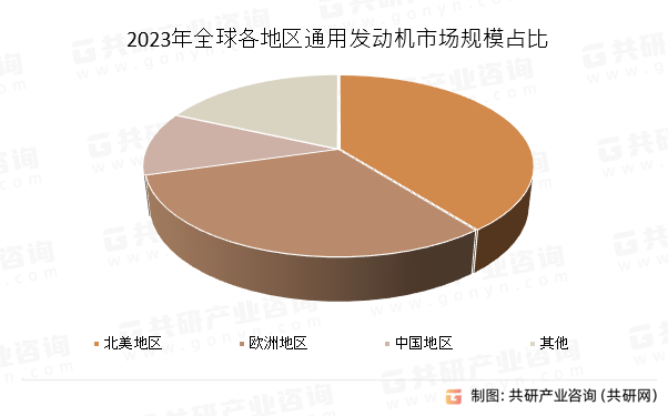 2023年全球各地区通用发动机市场规模占比
