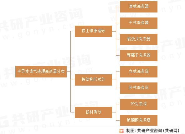 半导体废气处理洗涤器分类