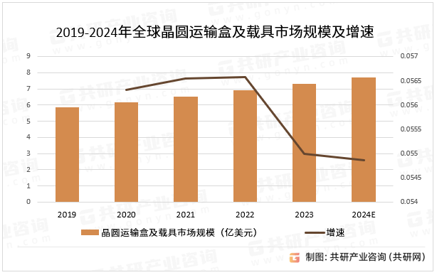 2019-2024年全球晶圆运输盒及载具市场规模及增速