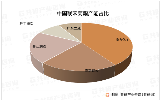中国联苯菊酯产能占比