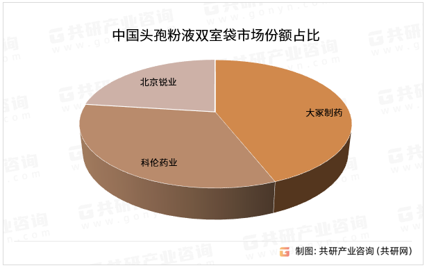 中国头孢粉液双室袋市场份额占比