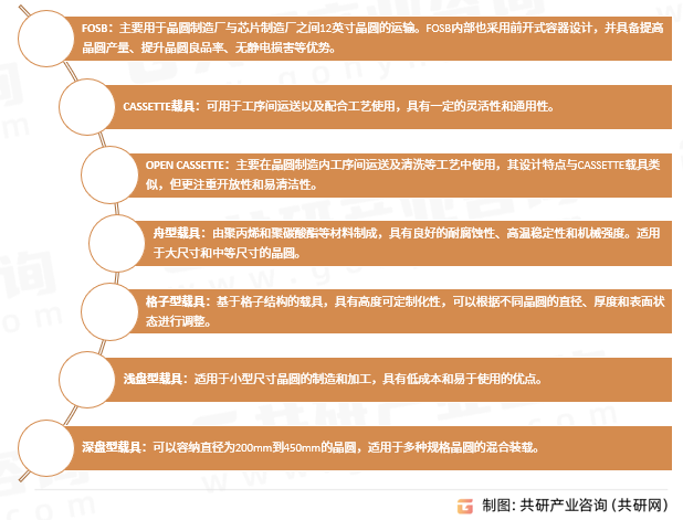 晶圆载具类型