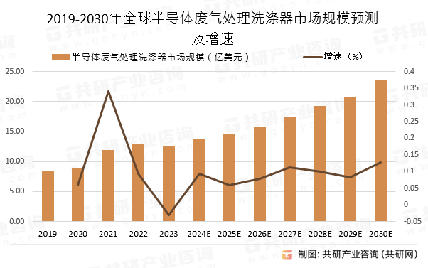 2019-2030年全球半导体废气处理洗涤器市场规模预测及增速