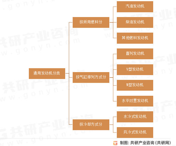 通用发动机分类