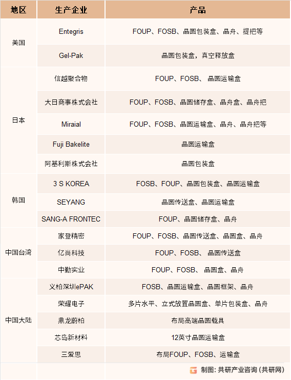 全球晶圆载具代表企业及相关产品
