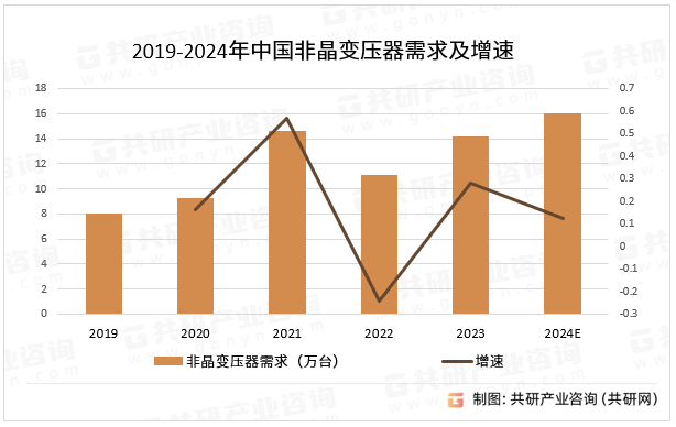 2019-2024年中国非晶变压器需求及增速